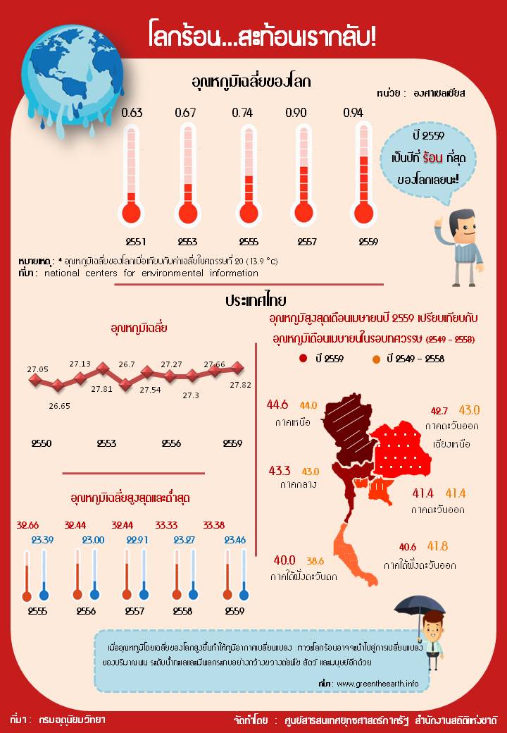 Infographic – สำนักงานสถิติแห่งชาติ